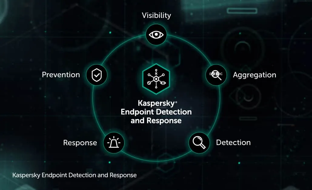 Kaspersky Endpoint Security